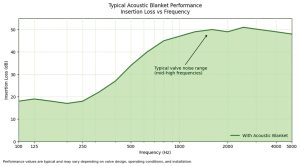 insertion loss performance of acoustic blanket insulation across frequency range for industrial control valve noise